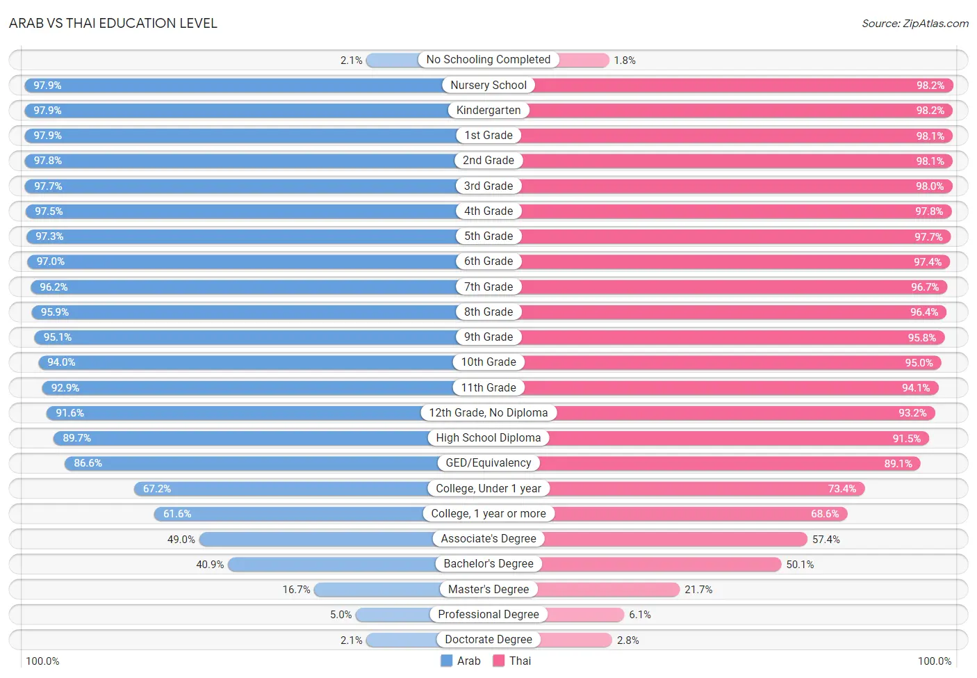 Arab vs Thai Education Level