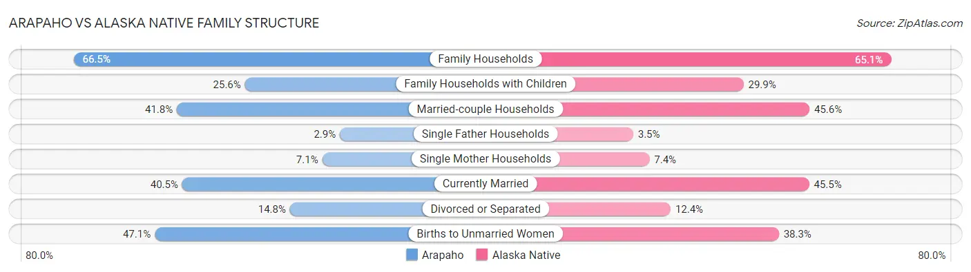 Arapaho vs Alaska Native Family Structure
