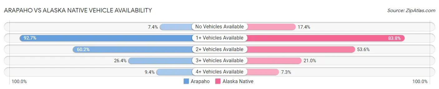 Arapaho vs Alaska Native Vehicle Availability