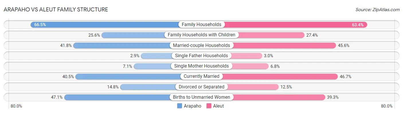 Arapaho vs Aleut Family Structure
