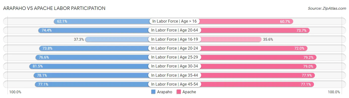 Arapaho vs Apache Labor Participation