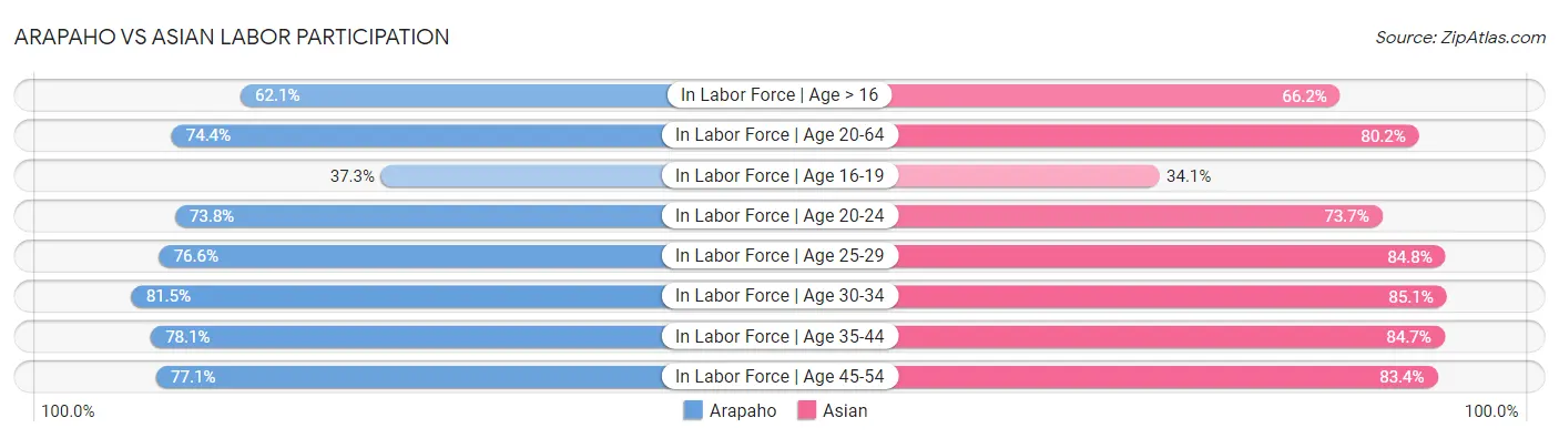 Arapaho vs Asian Labor Participation