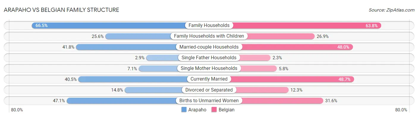 Arapaho vs Belgian Family Structure