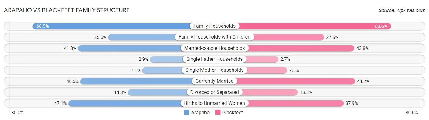 Arapaho vs Blackfeet Family Structure