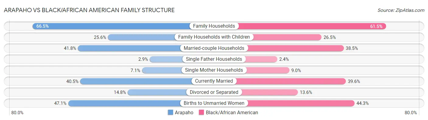 Arapaho vs Black/African American Family Structure