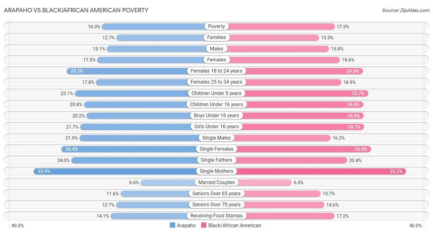 Arapaho vs Black/African American Poverty