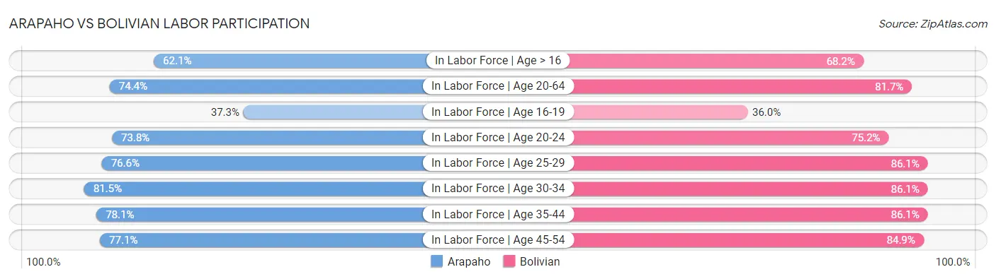 Arapaho vs Bolivian Labor Participation