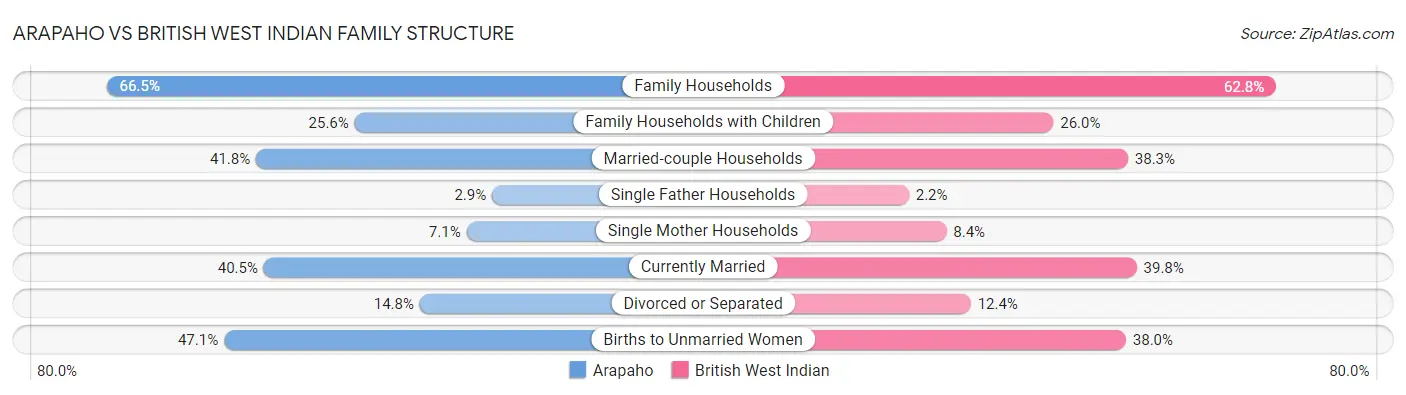 Arapaho vs British West Indian Family Structure