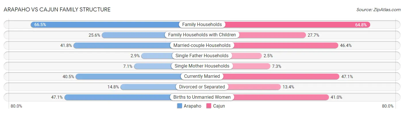 Arapaho vs Cajun Family Structure