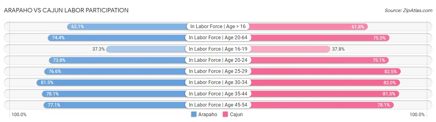 Arapaho vs Cajun Labor Participation