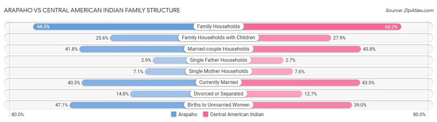Arapaho vs Central American Indian Family Structure