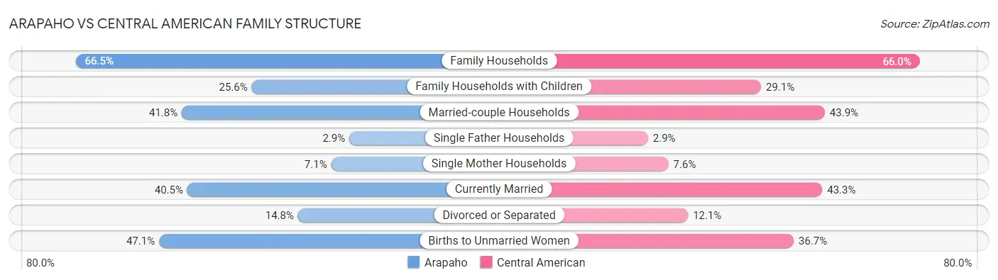 Arapaho vs Central American Family Structure