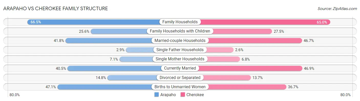 Arapaho vs Cherokee Family Structure