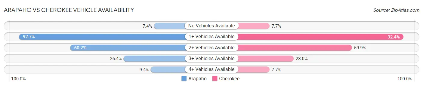 Arapaho vs Cherokee Vehicle Availability