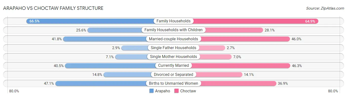 Arapaho vs Choctaw Family Structure