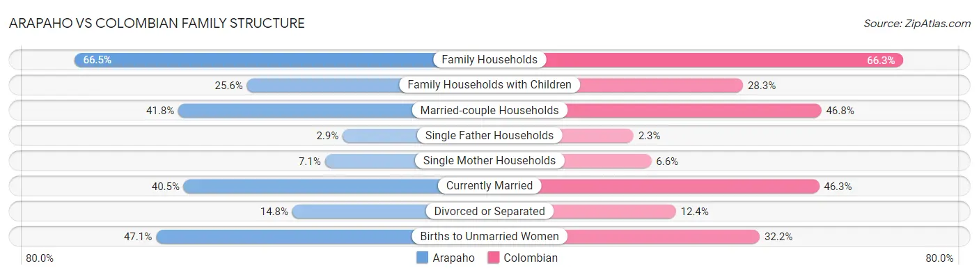 Arapaho vs Colombian Family Structure