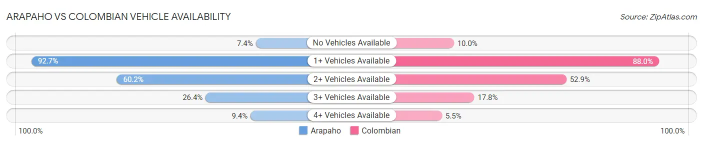 Arapaho vs Colombian Vehicle Availability