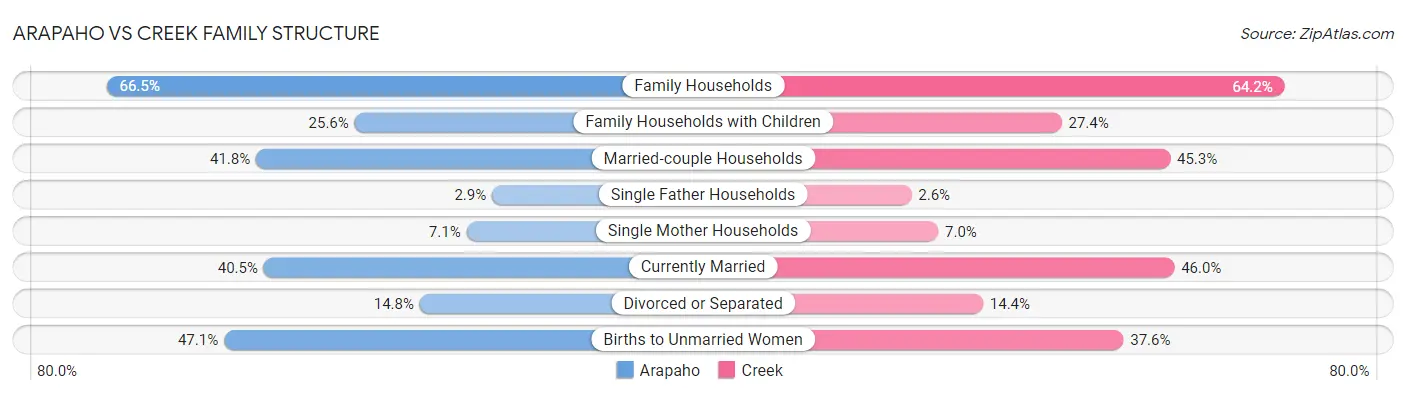Arapaho vs Creek Family Structure