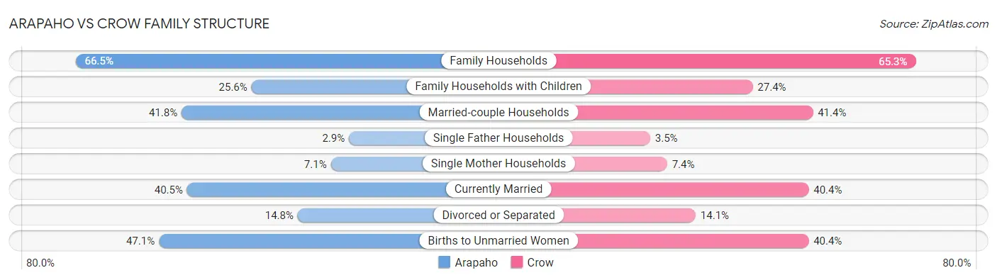 Arapaho vs Crow Family Structure