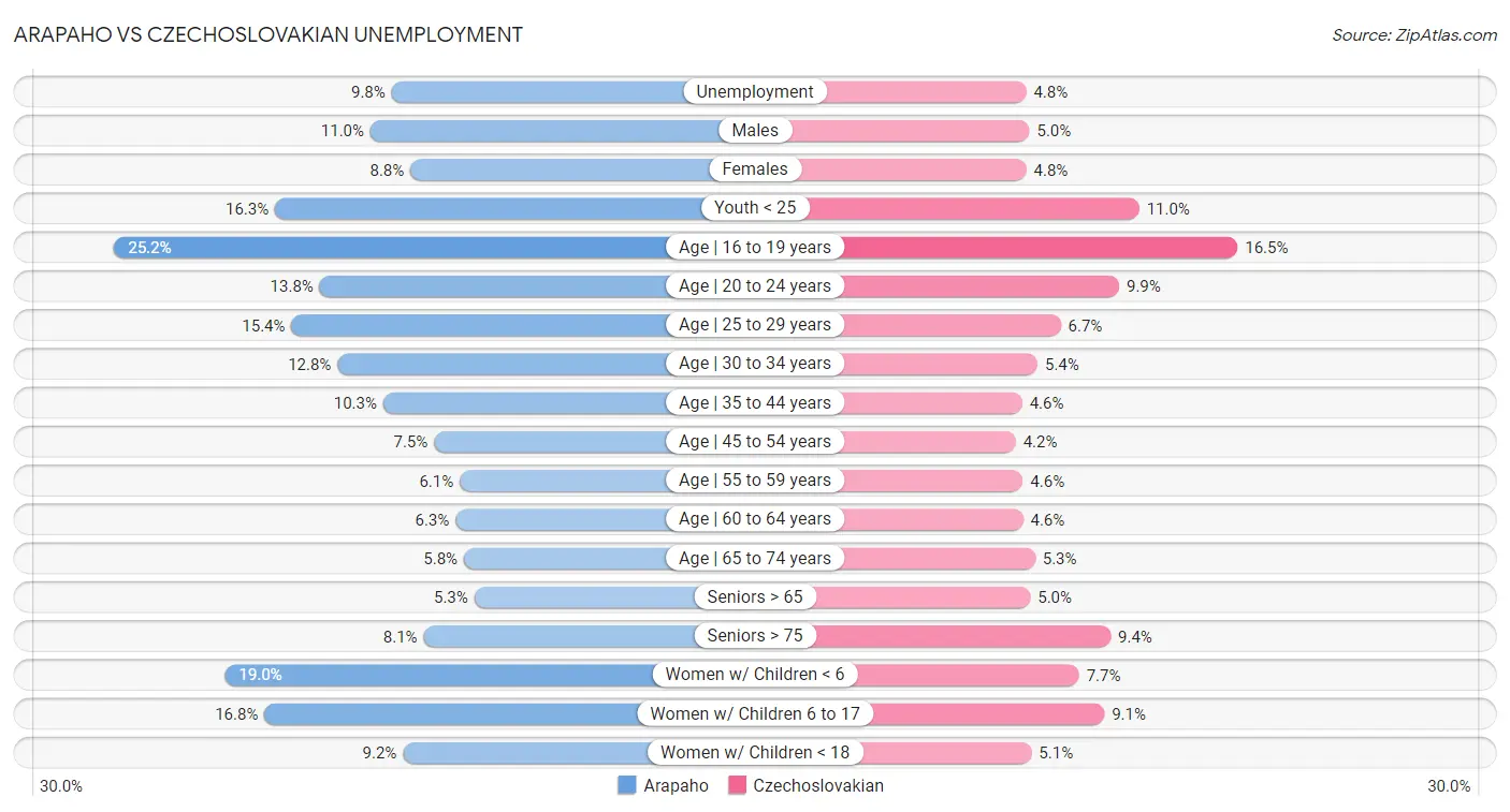 Arapaho vs Czechoslovakian Unemployment