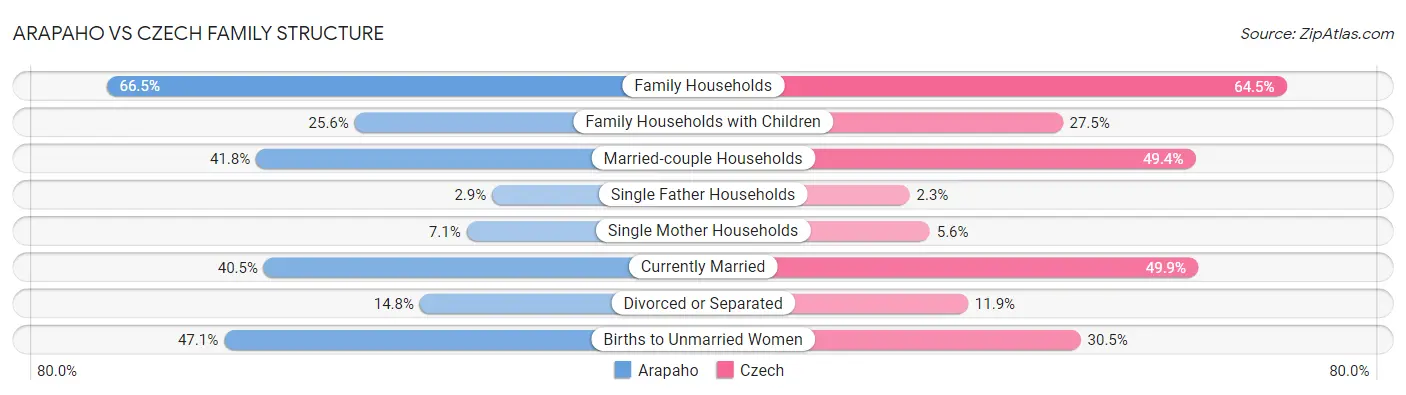 Arapaho vs Czech Family Structure