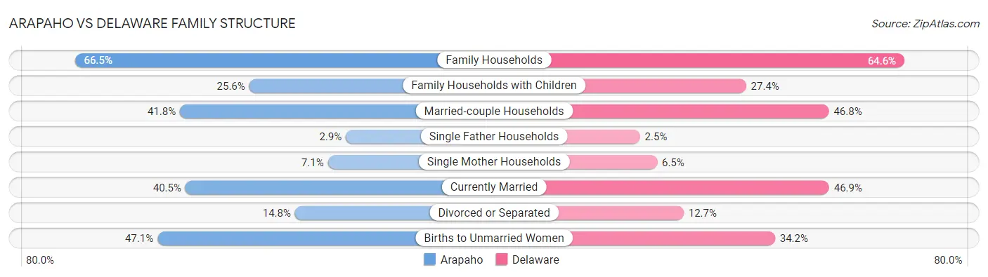 Arapaho vs Delaware Family Structure