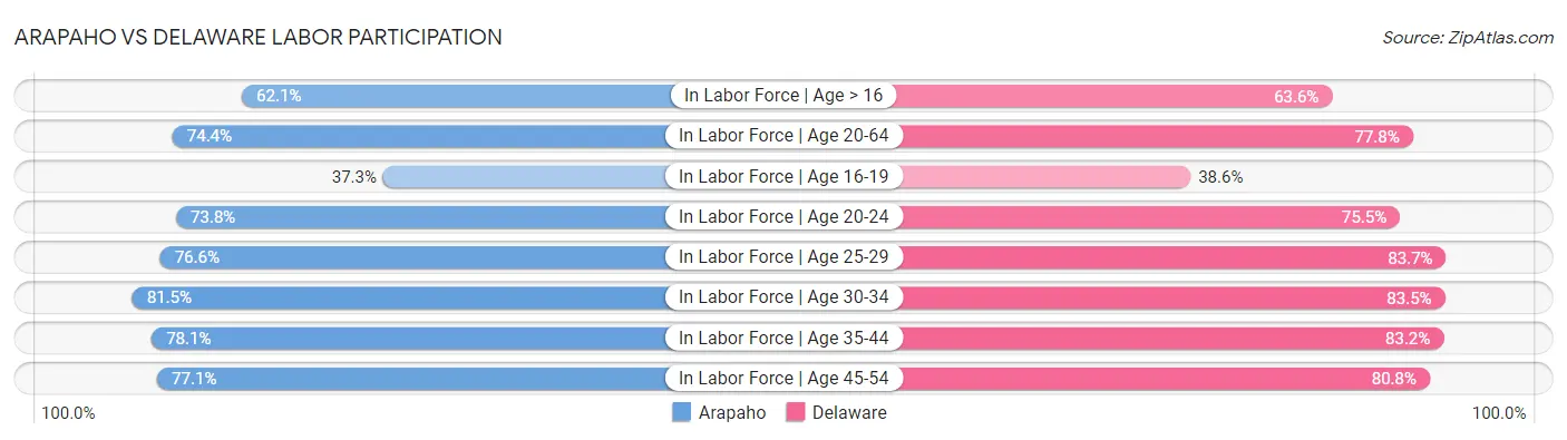 Arapaho vs Delaware Labor Participation