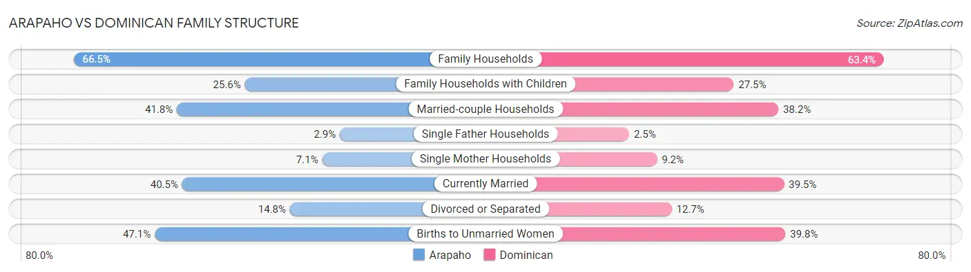 Arapaho vs Dominican Family Structure