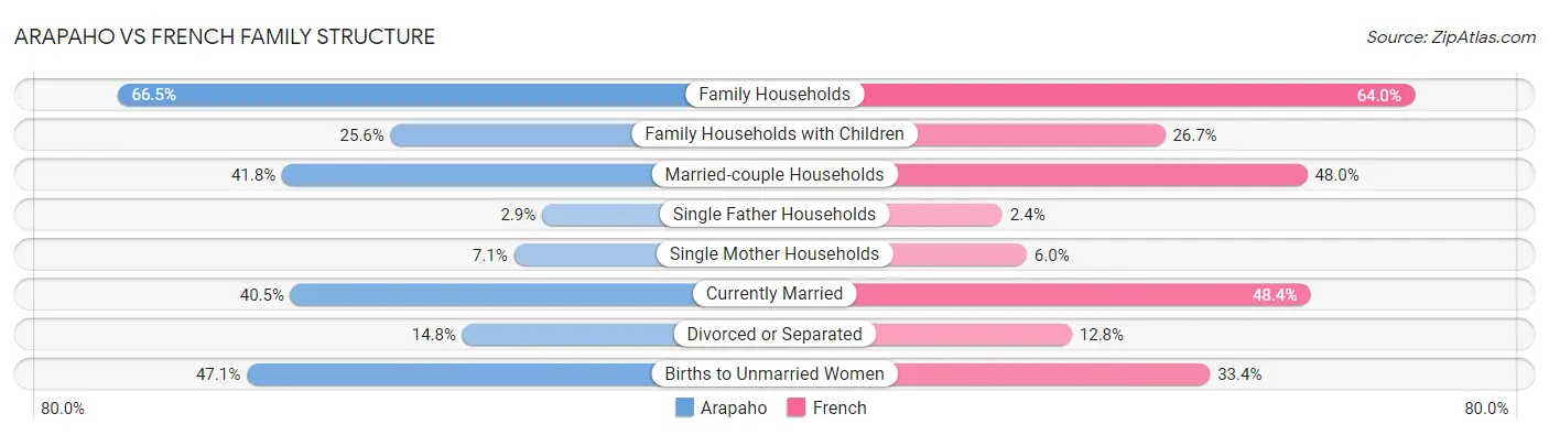 Arapaho vs French Family Structure