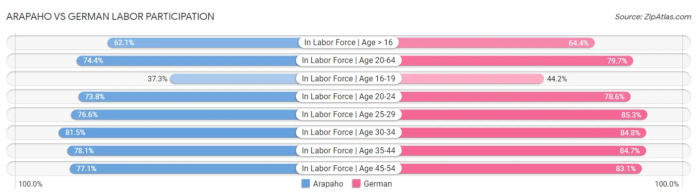 Arapaho vs German Labor Participation