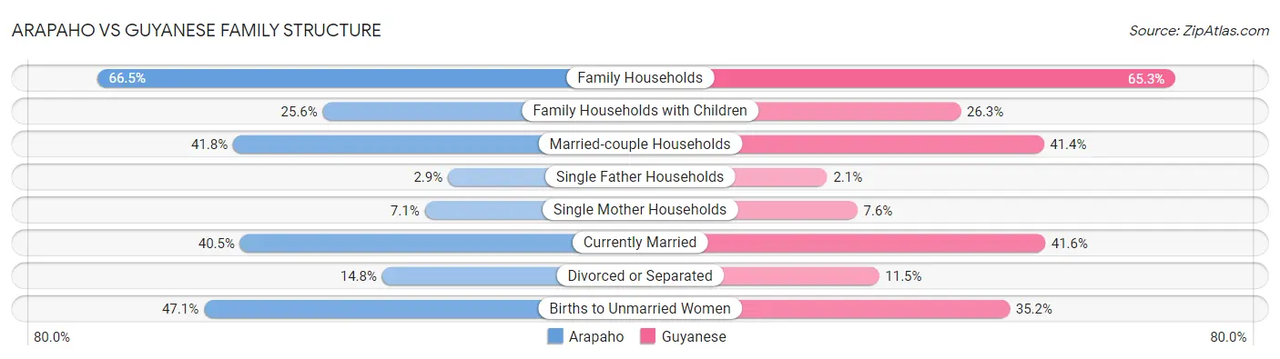 Arapaho vs Guyanese Family Structure