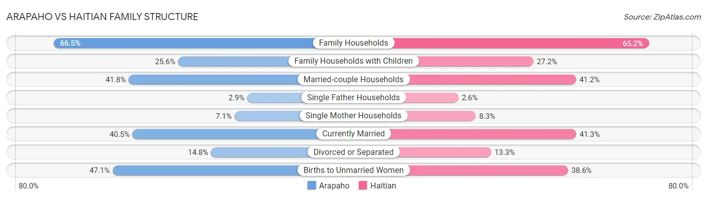 Arapaho vs Haitian Family Structure