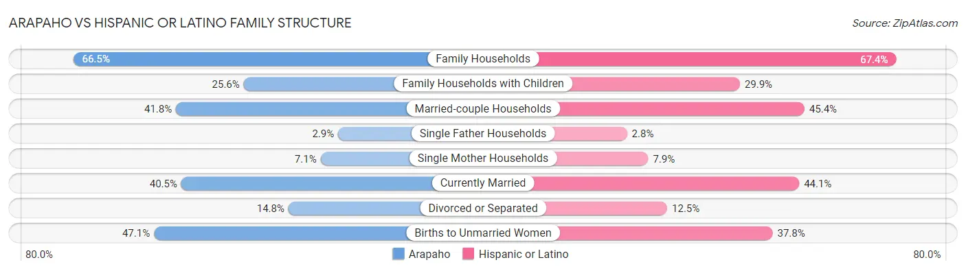 Arapaho vs Hispanic or Latino Family Structure