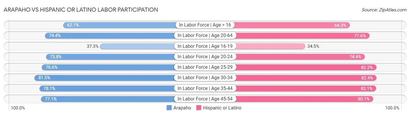 Arapaho vs Hispanic or Latino Labor Participation