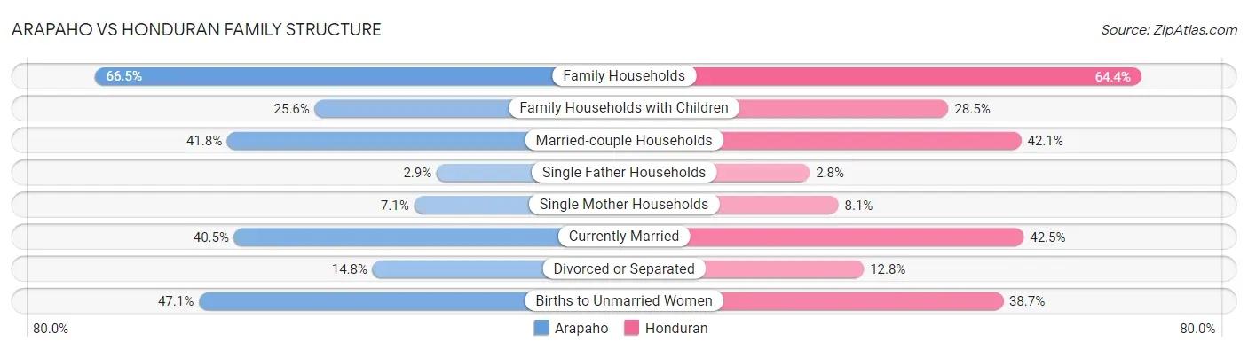 Arapaho vs Honduran Family Structure
