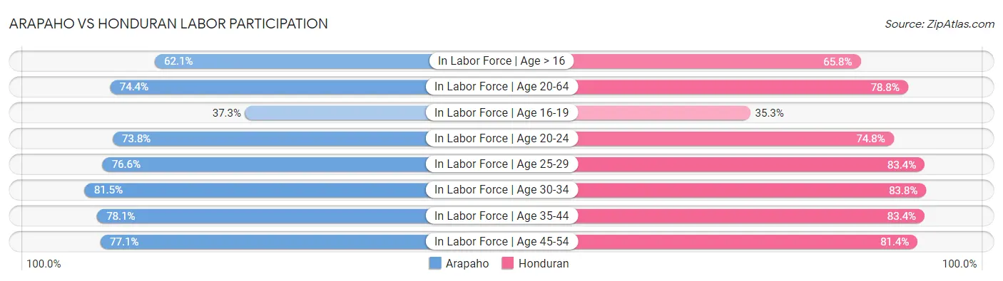 Arapaho vs Honduran Labor Participation