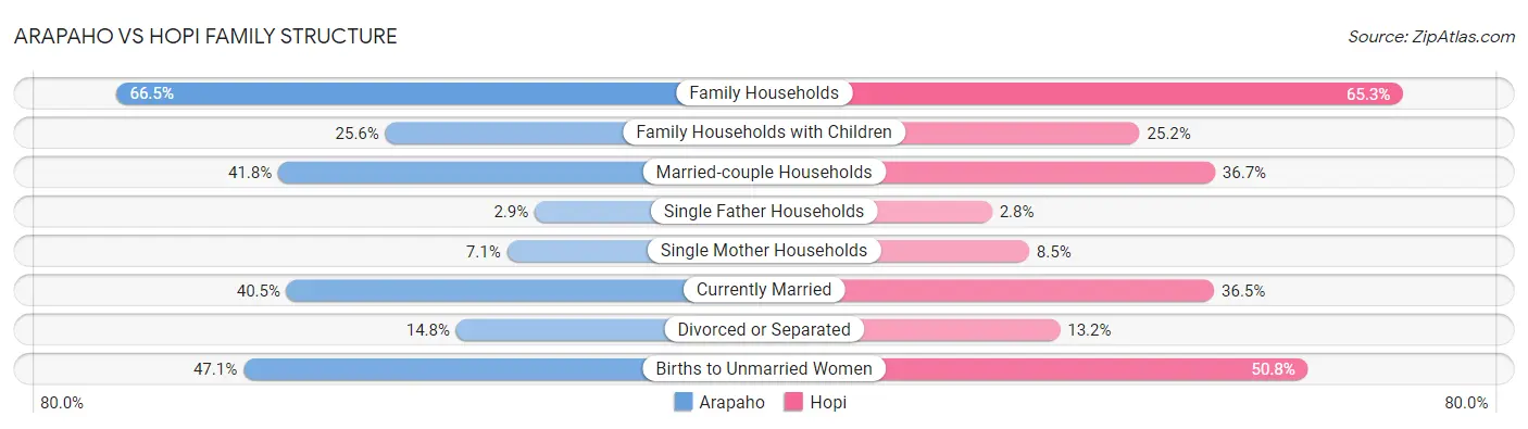 Arapaho vs Hopi Family Structure