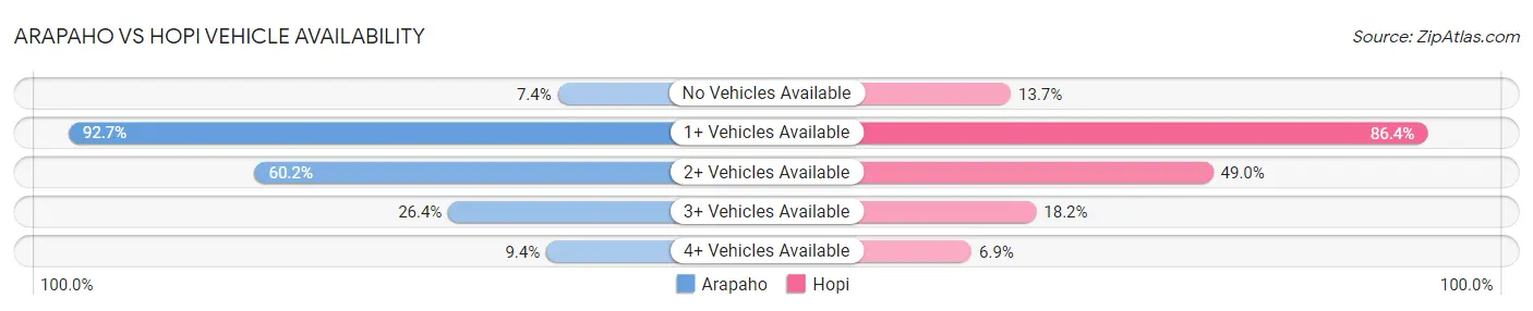 Arapaho vs Hopi Vehicle Availability