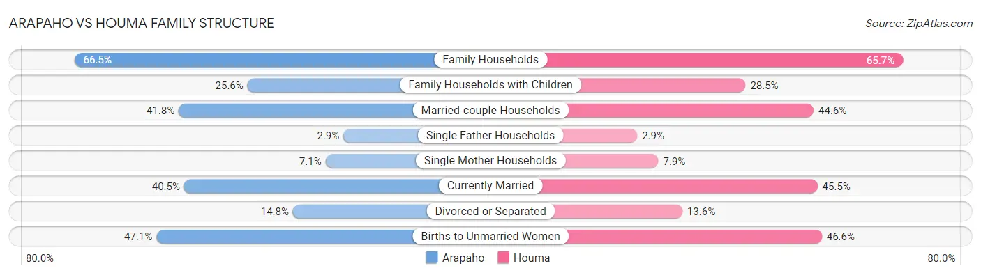 Arapaho vs Houma Family Structure