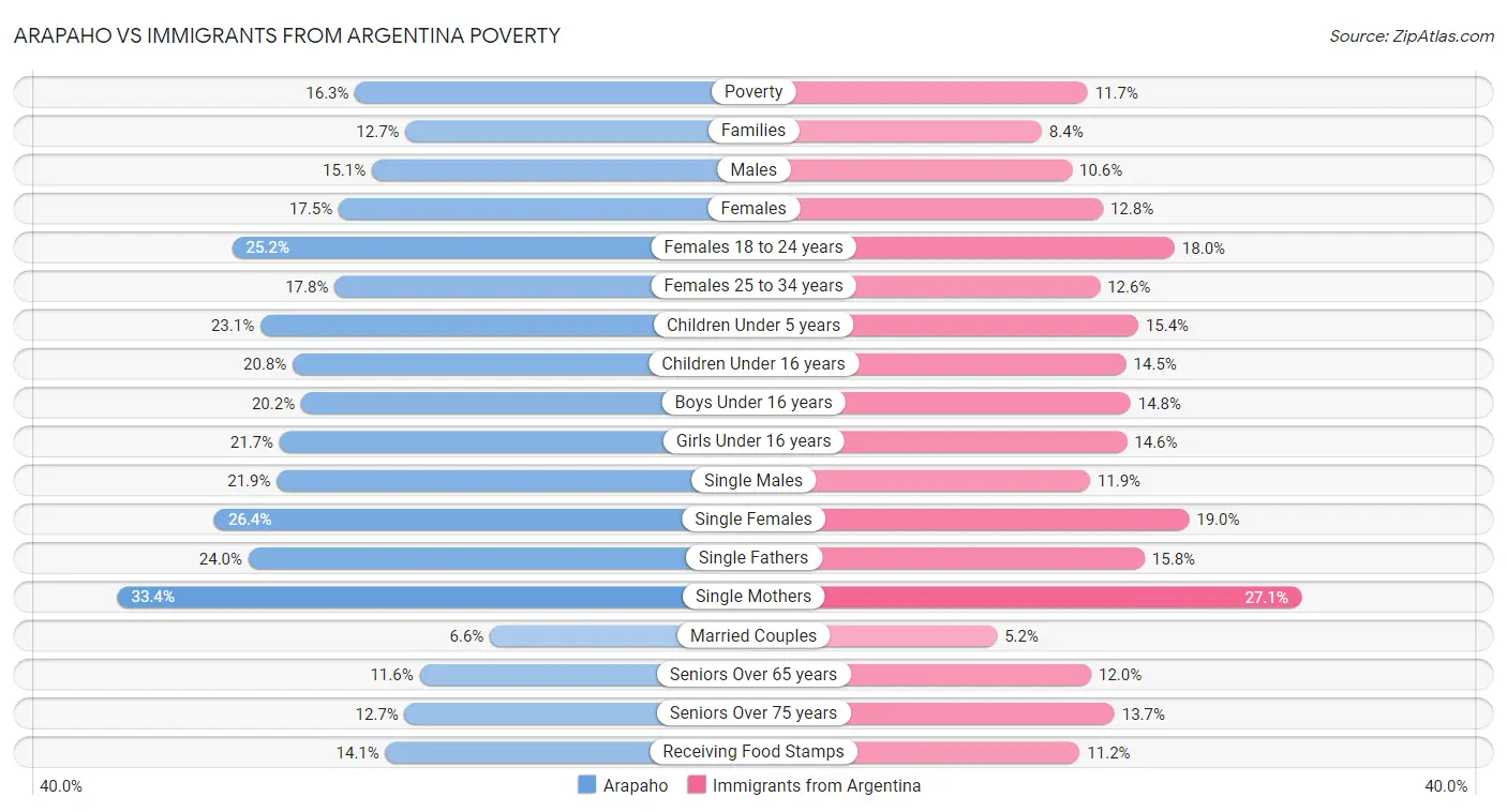 Arapaho vs Immigrants from Argentina Poverty