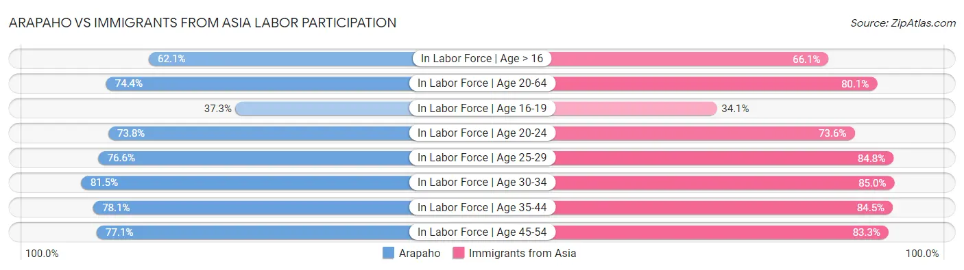 Arapaho vs Immigrants from Asia Labor Participation