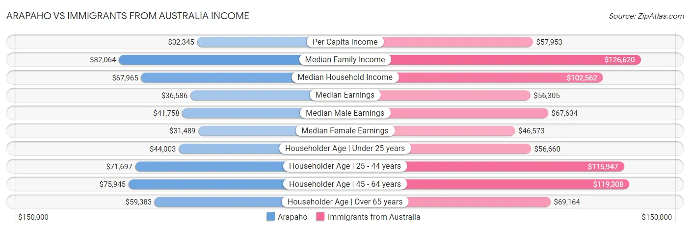 Arapaho vs Immigrants from Australia Income