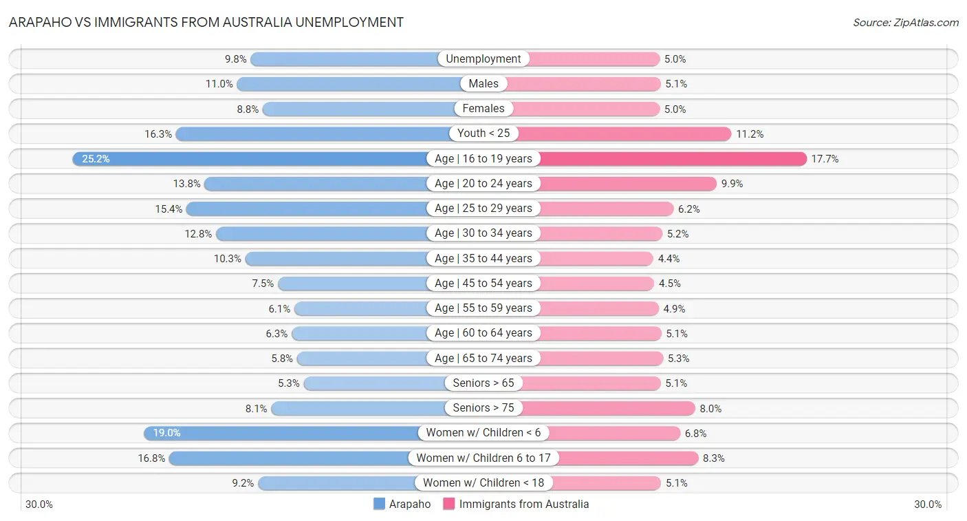 Arapaho vs Immigrants from Australia Unemployment