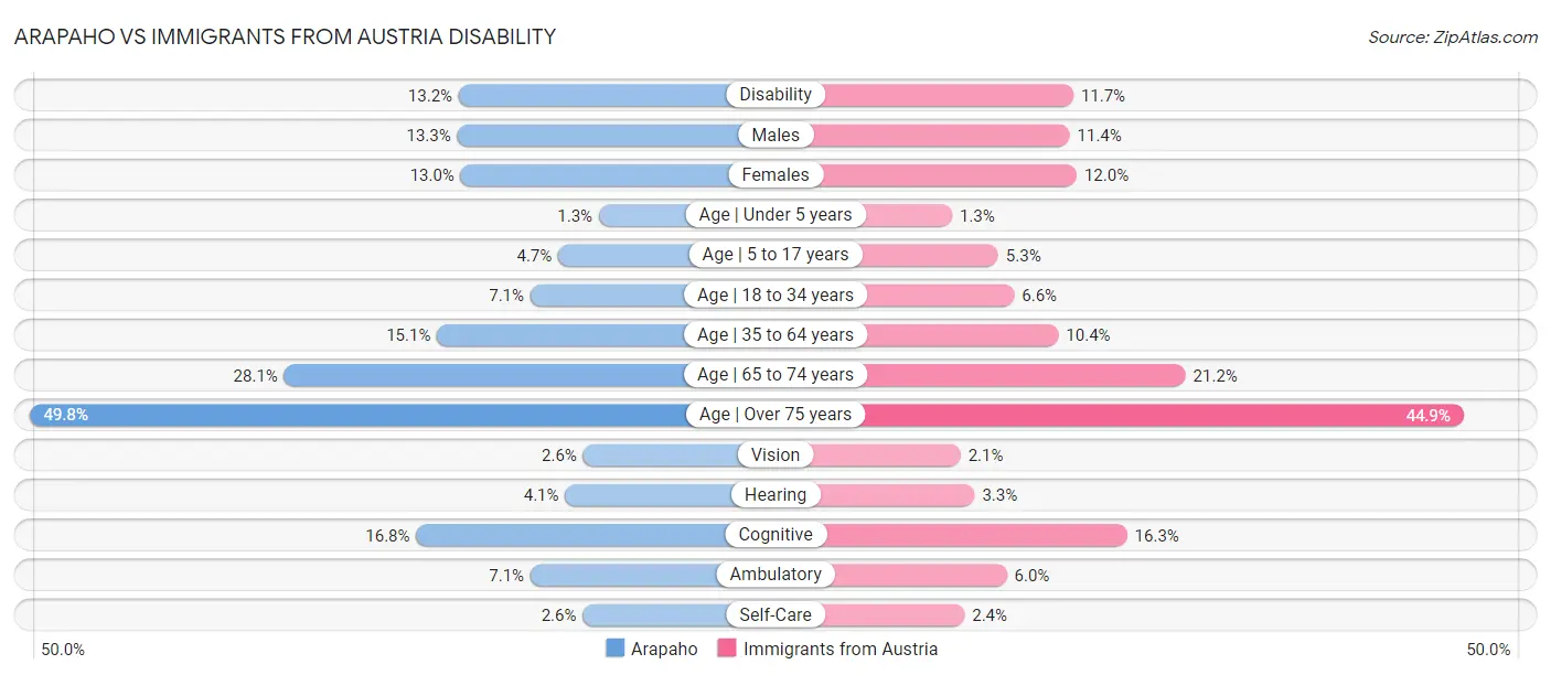 Arapaho vs Immigrants from Austria Disability