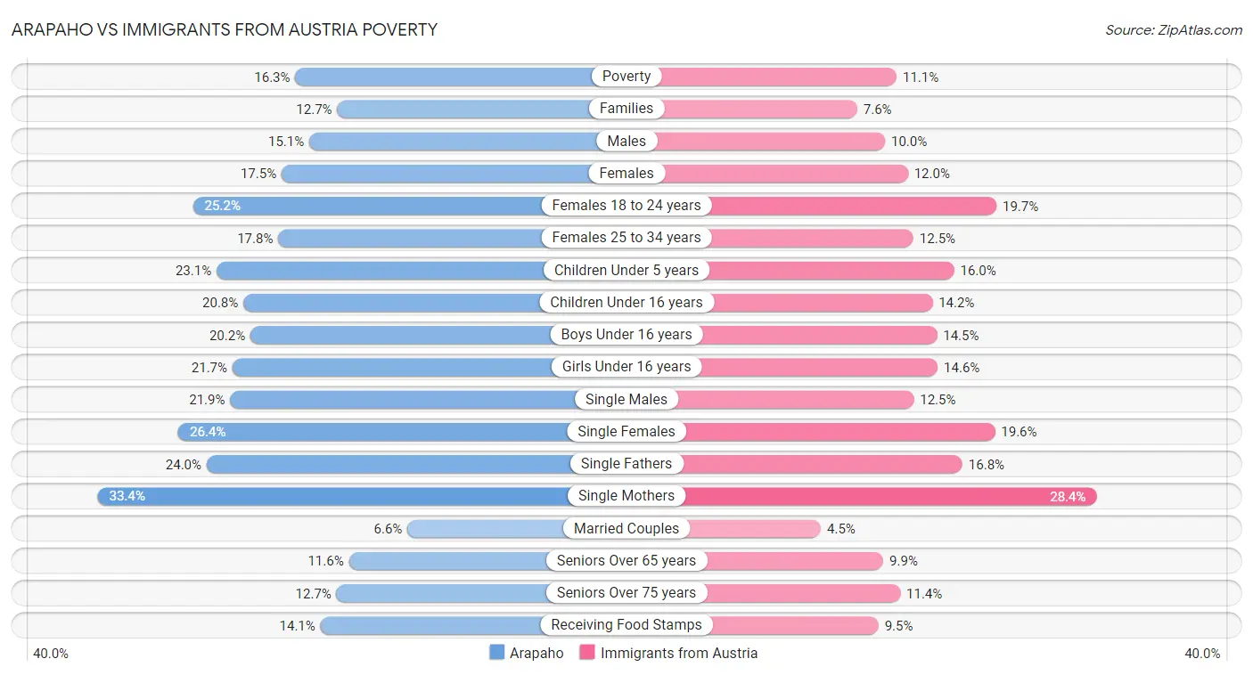 Arapaho vs Immigrants from Austria Poverty