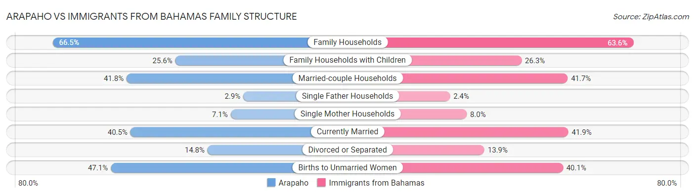Arapaho vs Immigrants from Bahamas Family Structure