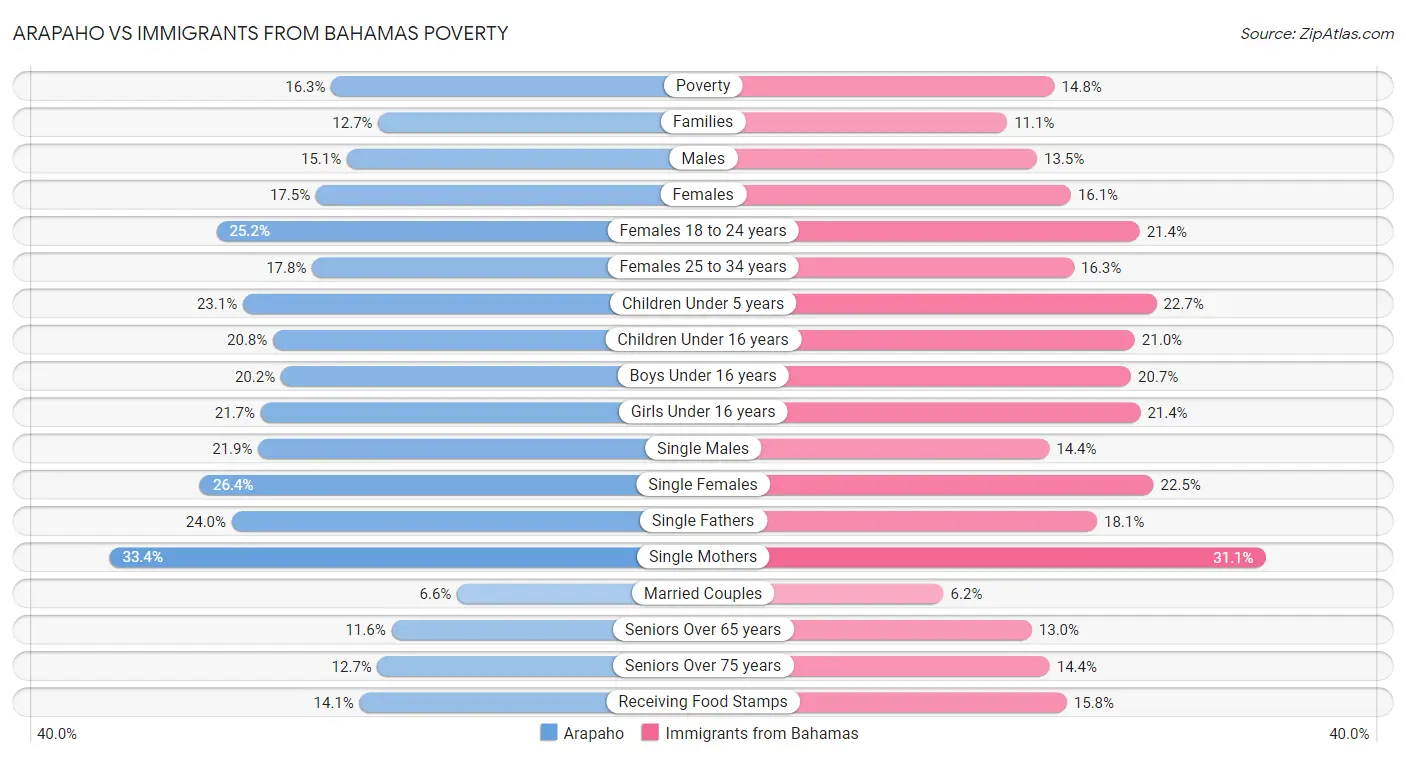 Arapaho vs Immigrants from Bahamas Poverty