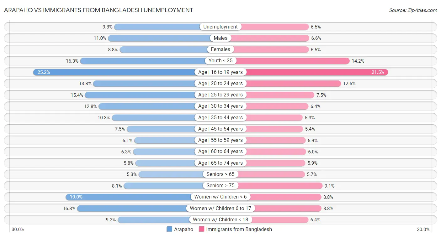 Arapaho vs Immigrants from Bangladesh Unemployment