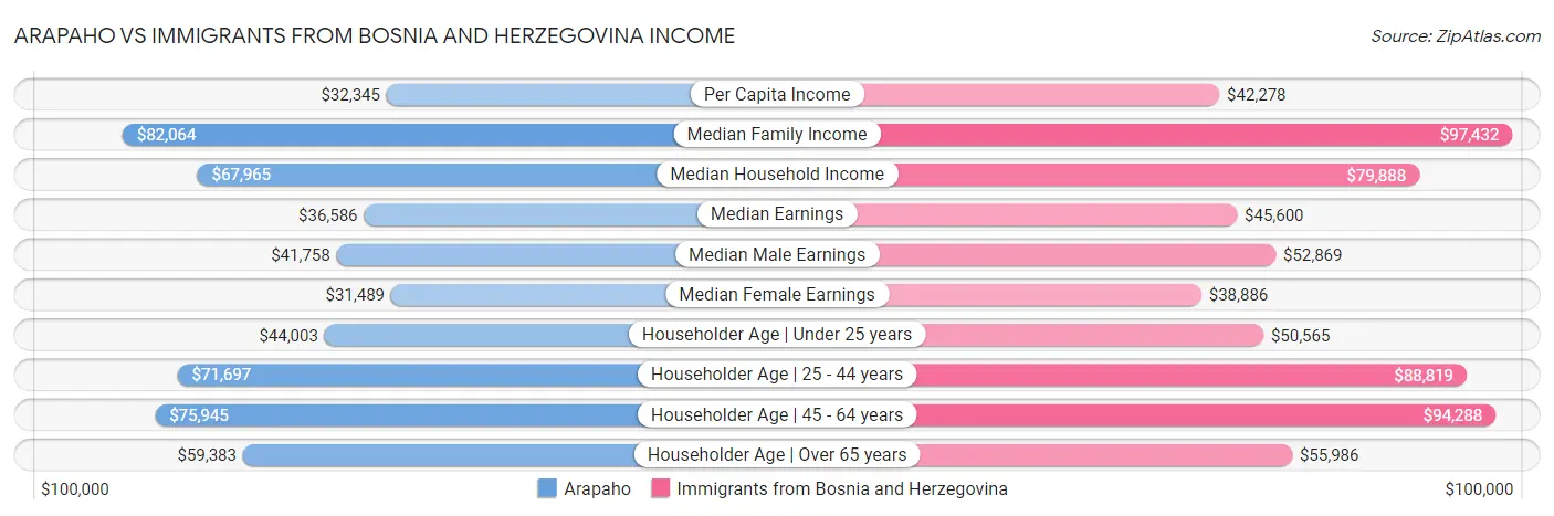 Arapaho vs Immigrants from Bosnia and Herzegovina Income