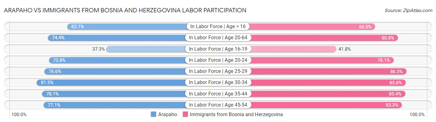 Arapaho vs Immigrants from Bosnia and Herzegovina Labor Participation